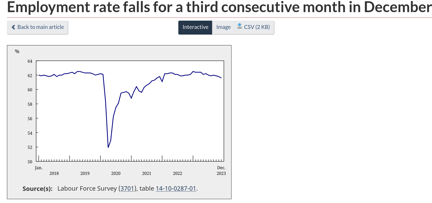 /brief/img/Screenshot 2024-01-05 at 09-09-00 Employment rate falls for a third consecutive month in December.png